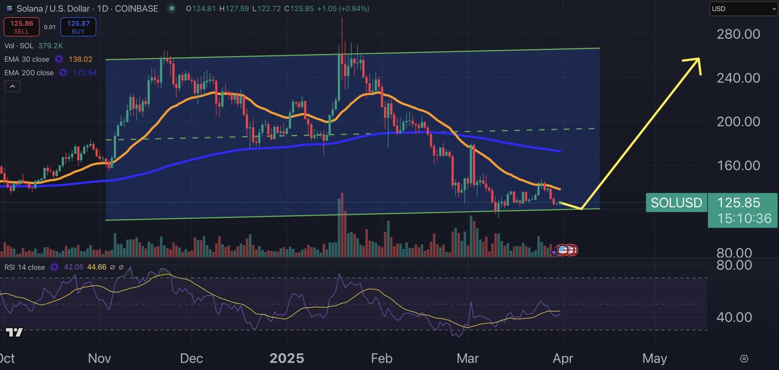 Solana price chart.