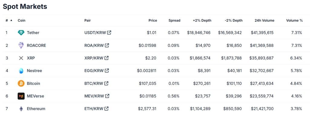A table showing the top seven coins by trading volume on Bithumb over the past 24 hours.
