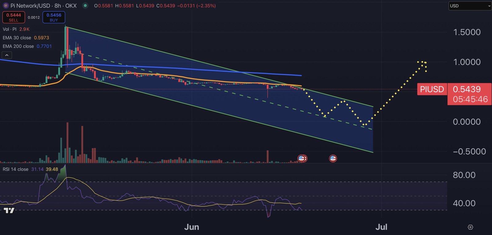 Pi Coin price chart.