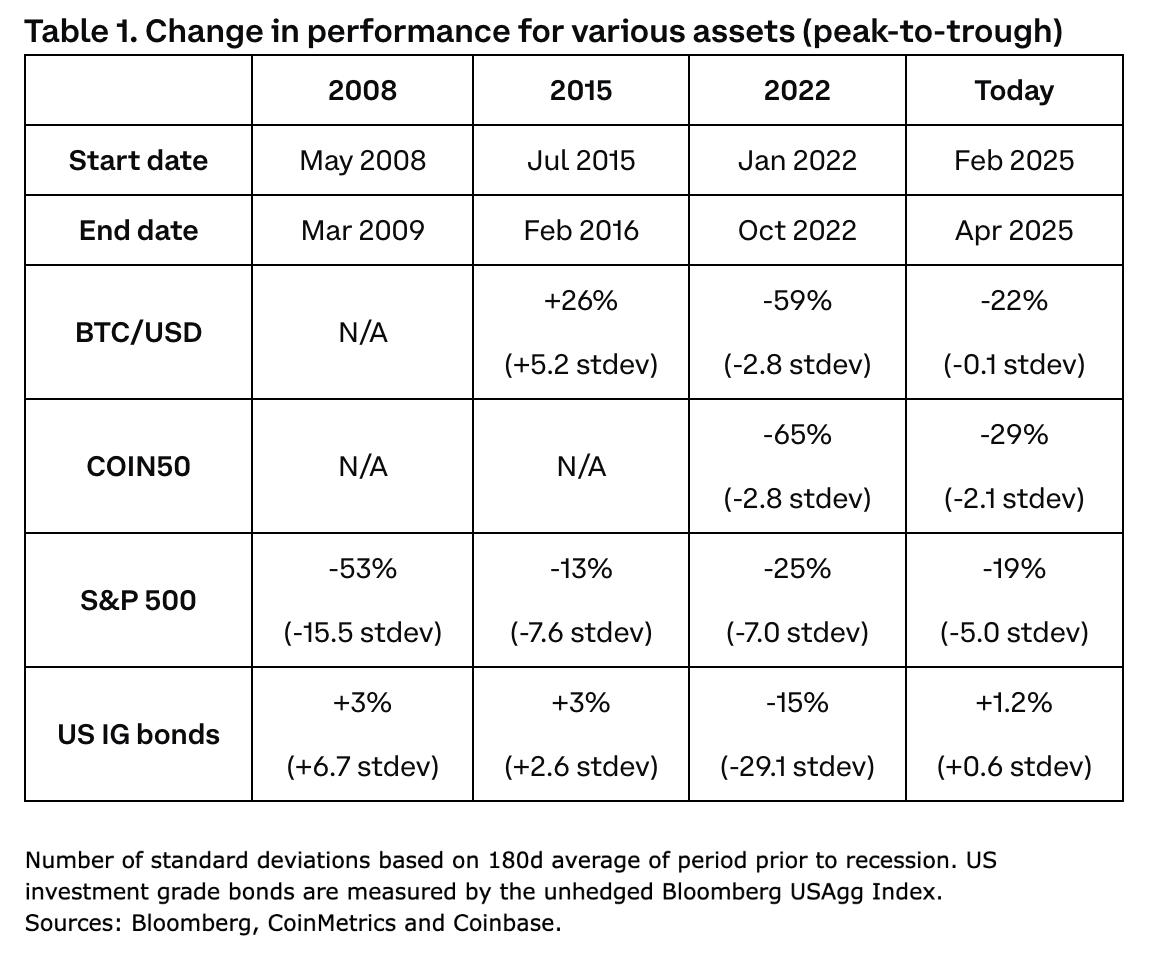 Coinbase Predicts Massive 2025 Crypto Rally But Warns of 'Systemic Risk' Brewing in Corporate Bitcoin