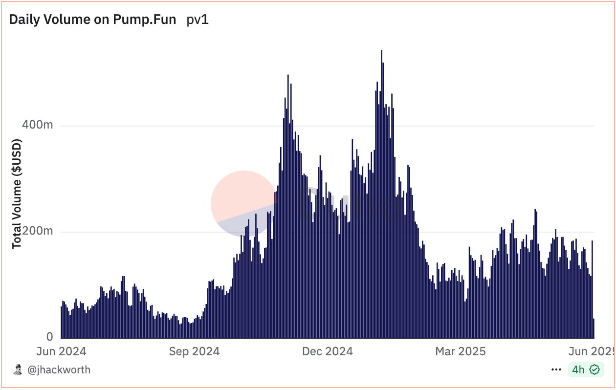 Pump.fun Accused of 'Stealing' $741M in Fees as Critics Call Platform a 'Disease'