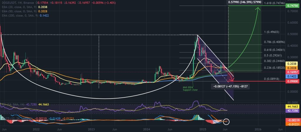 Dogecoin price 1-week chart, cup-and-handle confluence zone. Source: TradingView, Binance.