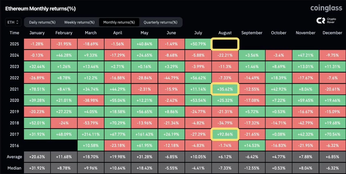Ethereum Price Prediction: ETFs Log 17-Day Inflow Streak – Is a Supply Shock Coming?