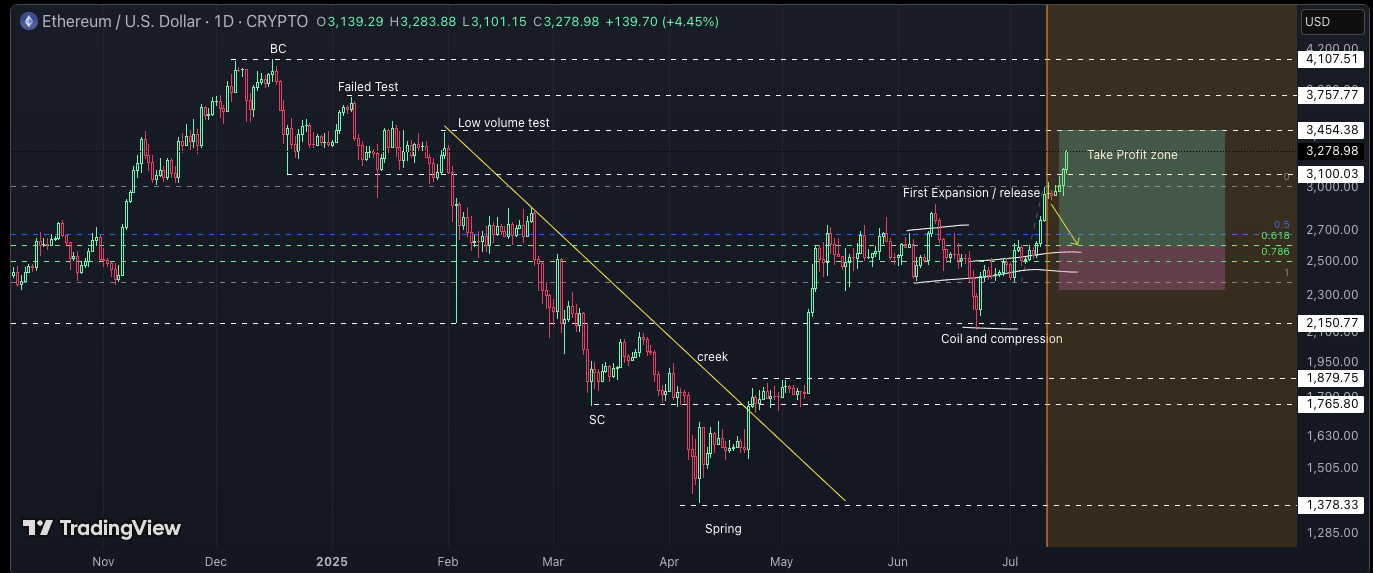 Ethereum 9.65% Away From Massive 4-Year Breakout – $3,500 ETH Before Weekend?