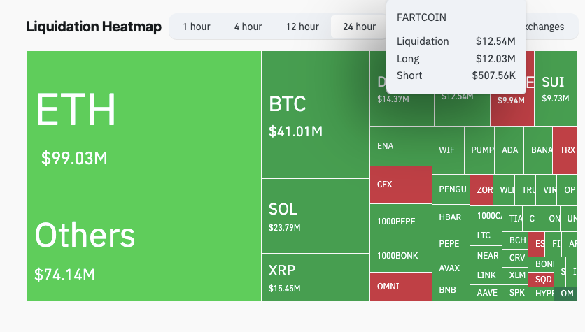 $3.65M FARTCOIN Whale Sale Sparks 20% Collapse - Is $2 Target Still Realistic?
