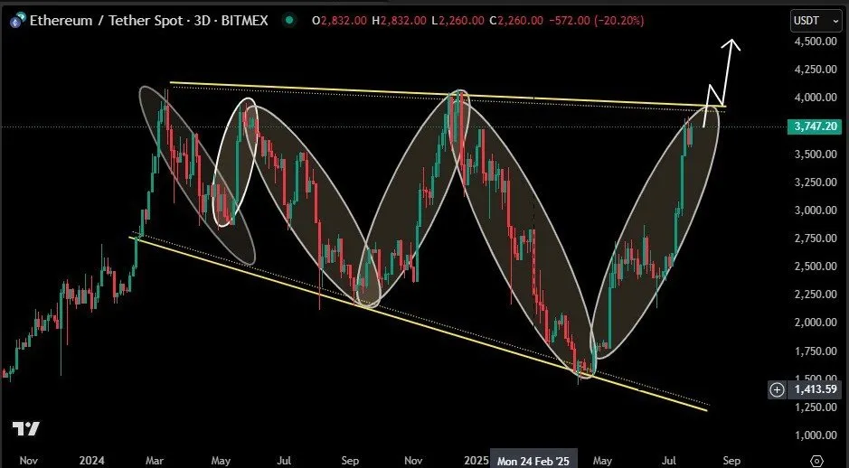 Ethereum Price Prediction: ETFs Log 17-Day Inflow Streak – Is a Supply Shock Coming?