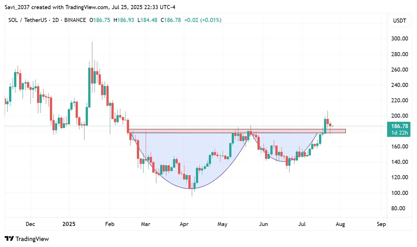 Solana Price Prediction: Key Technical Formation Signals Major Upside Potential for SOL