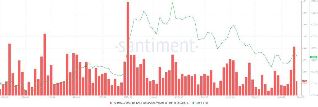 Daily profit-to-loss. Source: Santiment.