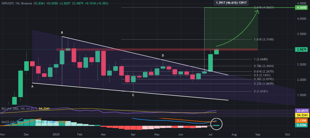 XRP / USDT 1-week chart, falling wedge breakout. Source: TradingView, Binance.
