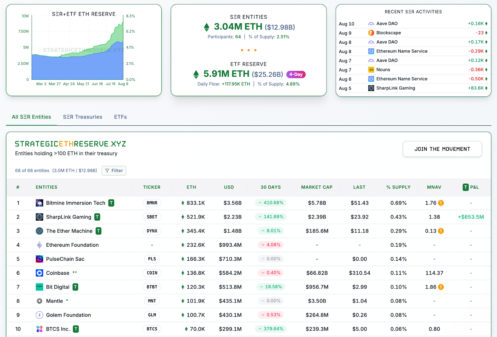 Arthur Hayes Buys $8.4M in ETH and Blue-Chip Alts in Latest Buying Spree – Is This the Signal?