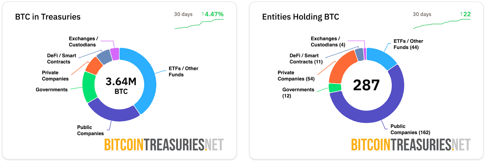 Capital B Raises $13.3M Through Convertible Bonds to Expand Bitcoin Treasury Strategy