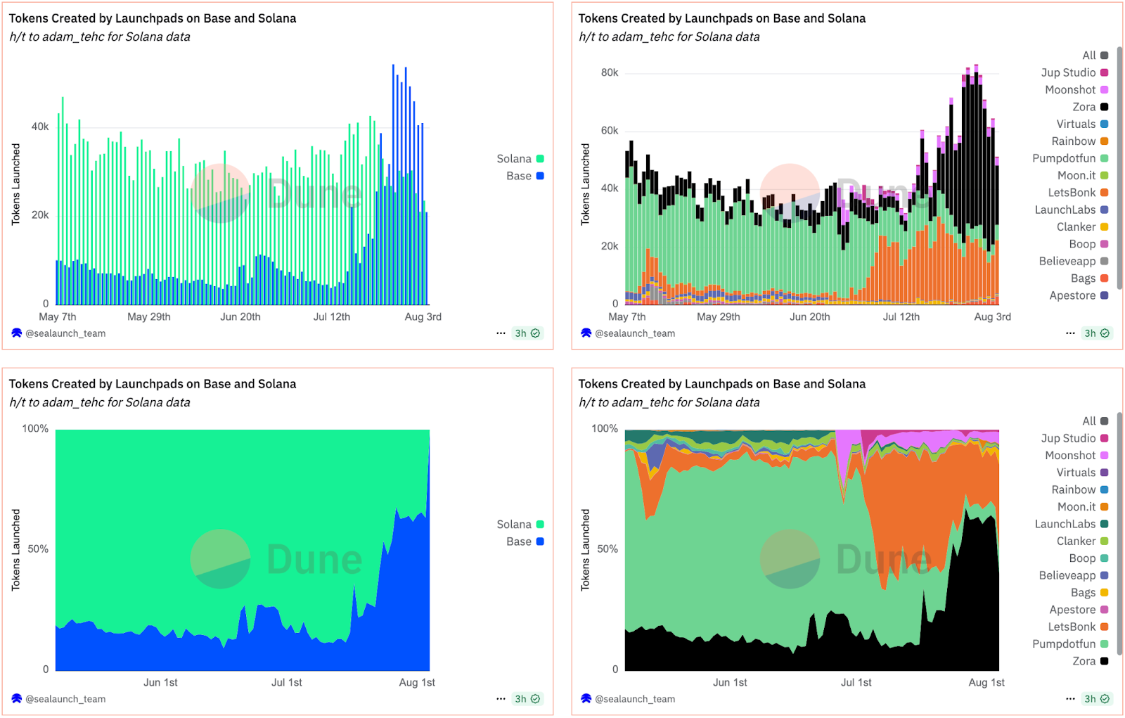 Base Network Releases 33-Minute Outage Report, Said Caused by Sequencer Handover Failure