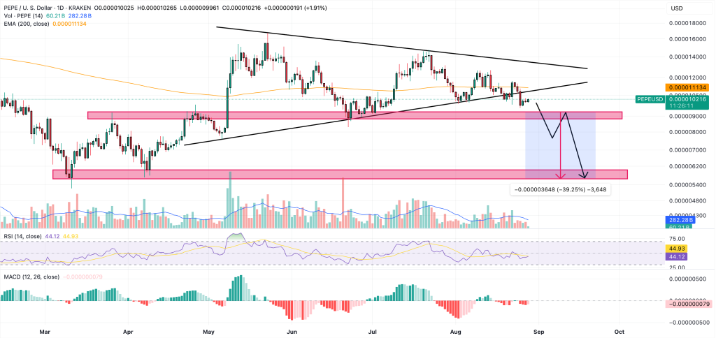 pepe price chart