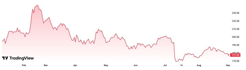 A graph showing share prices on the MOEX stock exchange thus far in 2025.