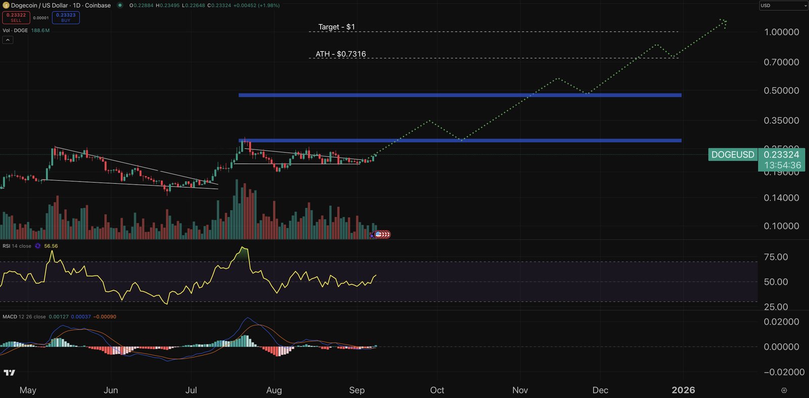 Dogecoin chart - crypto price prediction.
