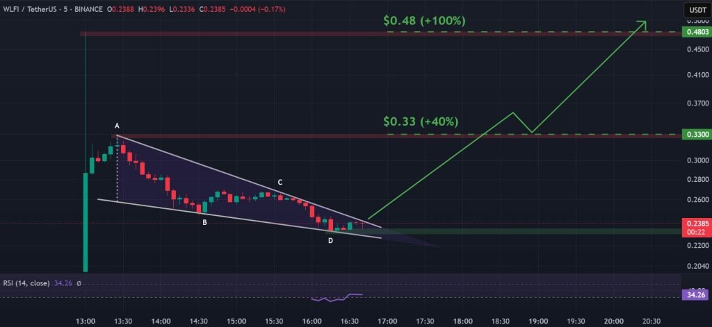 WLFI / USDT 5-minute chart, falling wedge nears breakout. Source: TradingView.