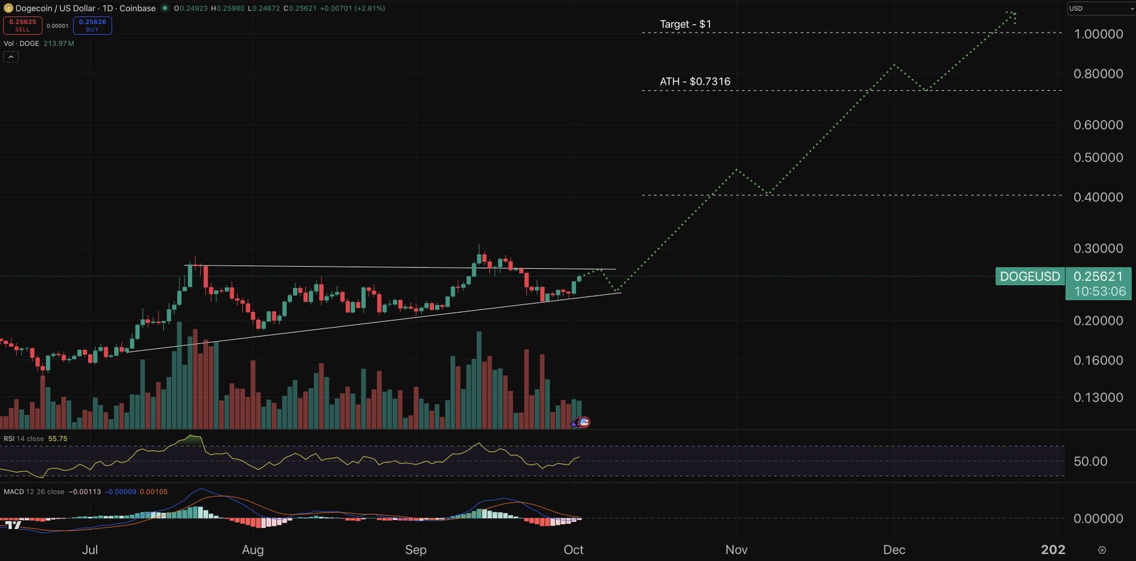 DOGE price chart.