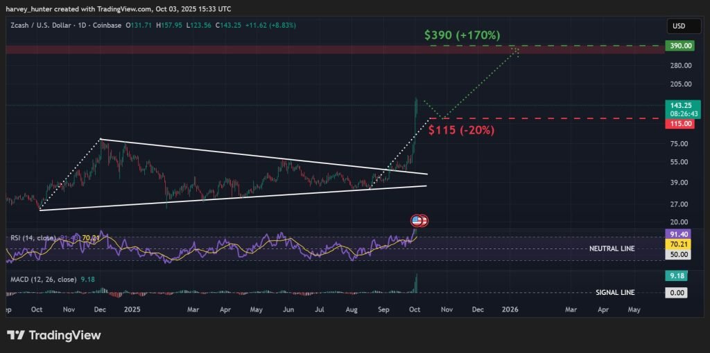 ZEC / USD 1-day chart, bullish pennant exceeds targets. Source: TradingView.